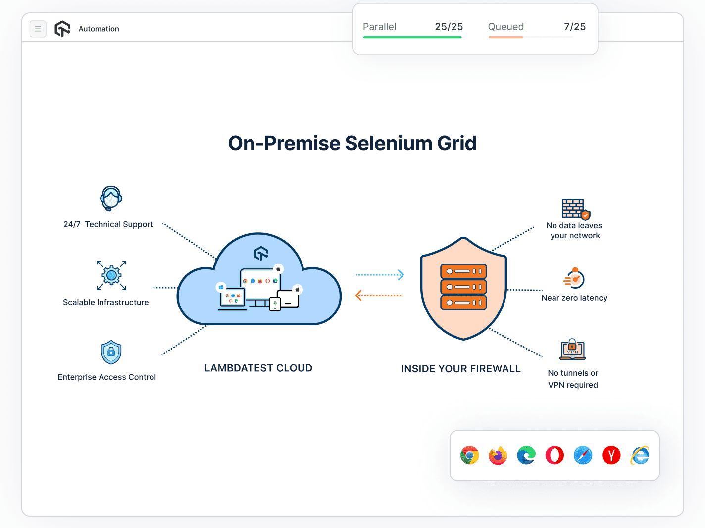 On-Premise Selenium Grid For Enterprises