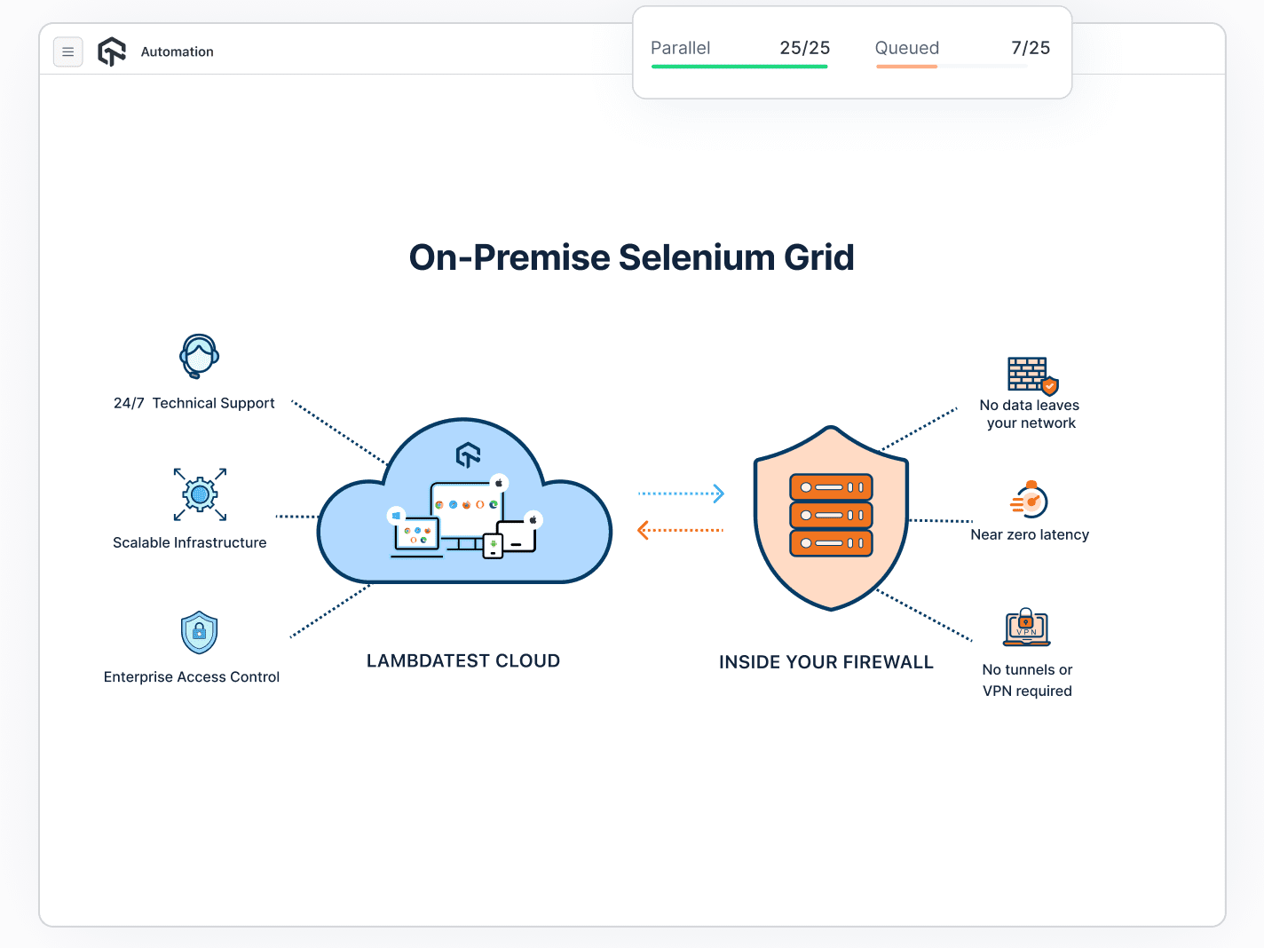 On-Premise Selenium Grid For Enterprises