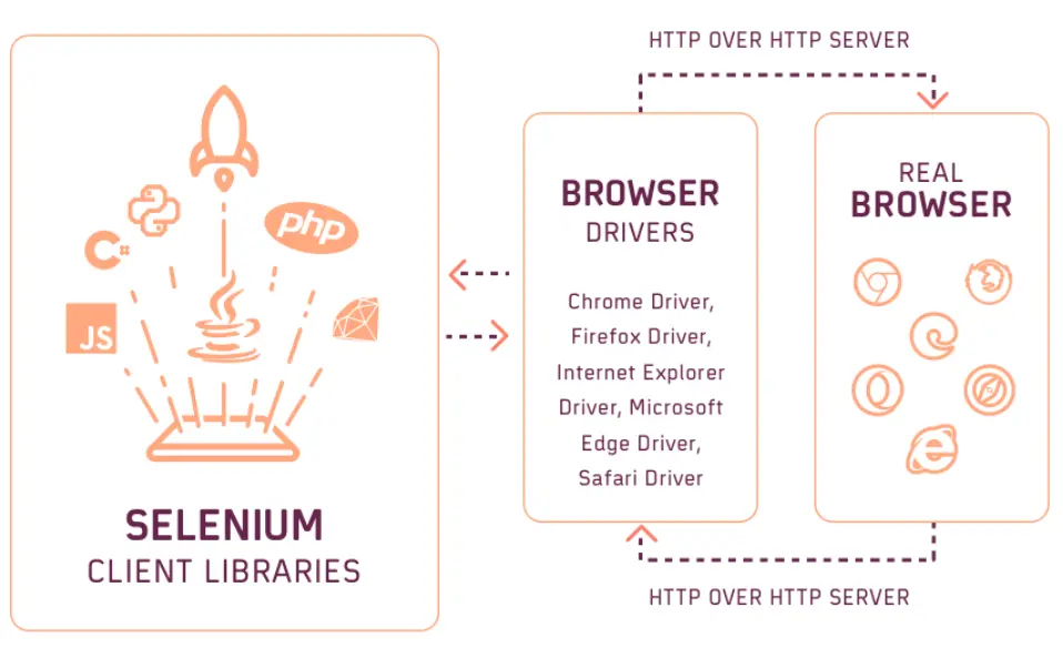 architecture-of-selenium