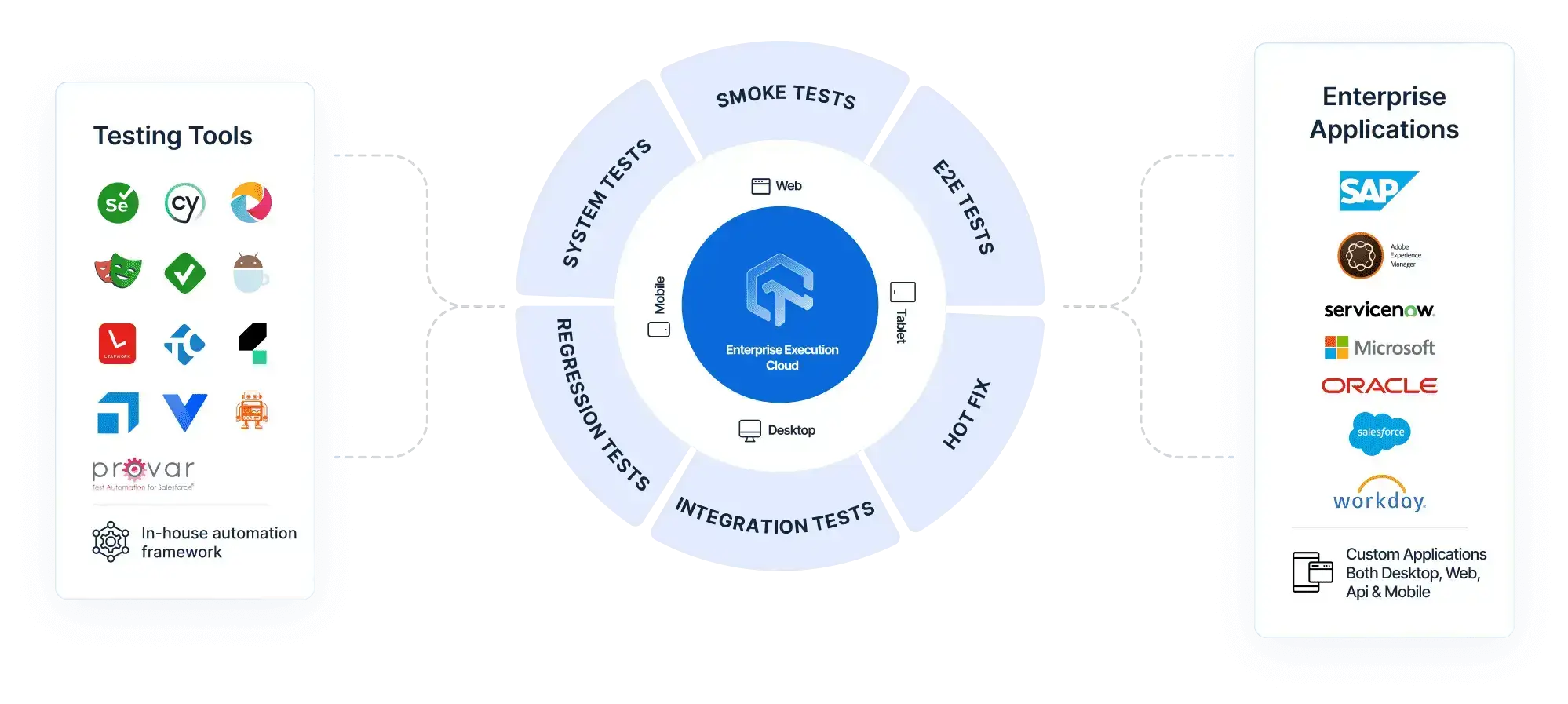 E3 - Enterprise Execution Environment On Cloud